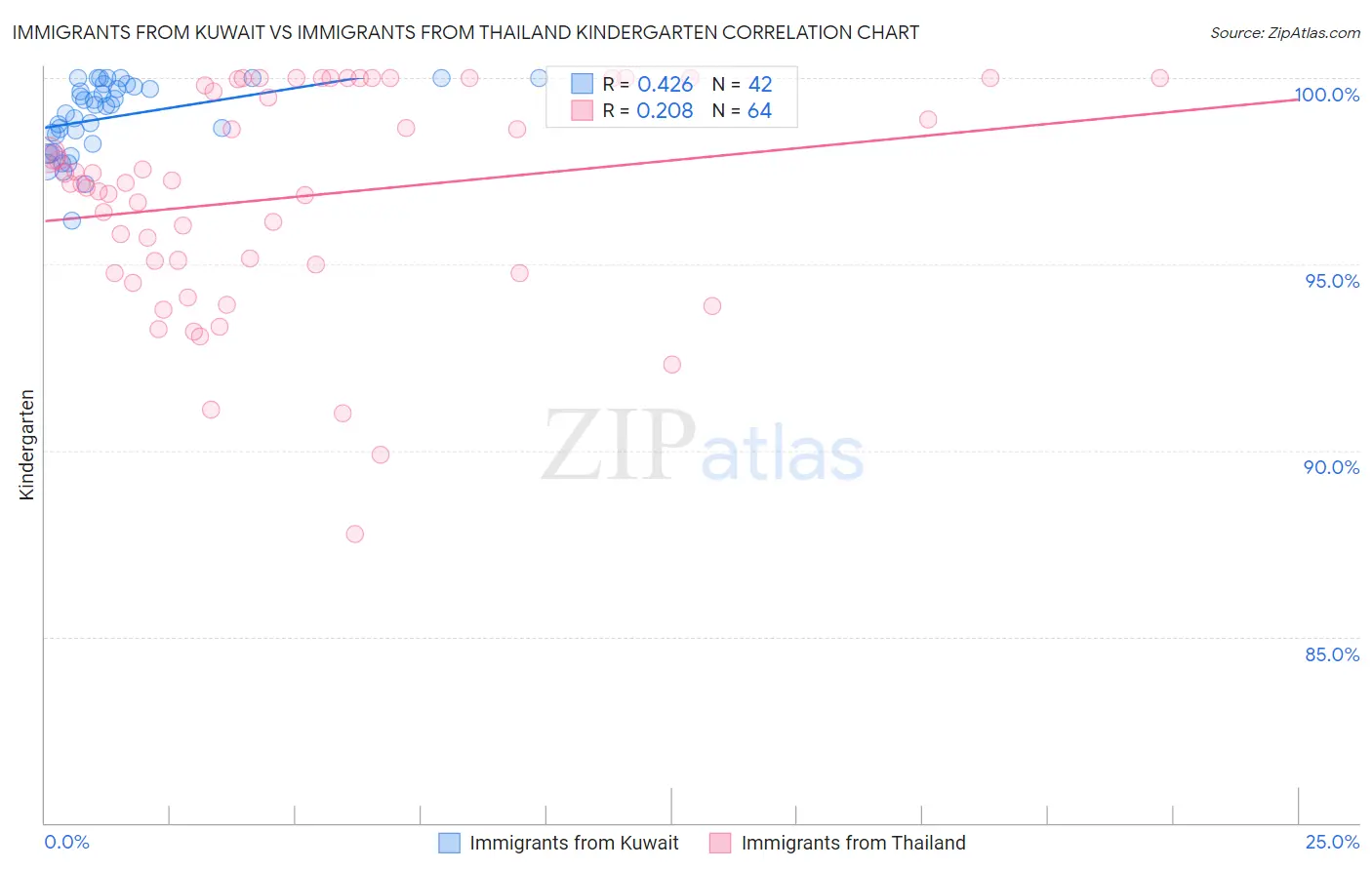 Immigrants from Kuwait vs Immigrants from Thailand Kindergarten