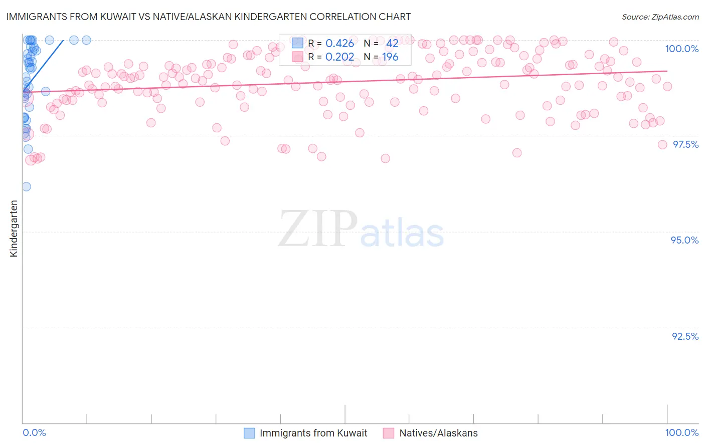 Immigrants from Kuwait vs Native/Alaskan Kindergarten