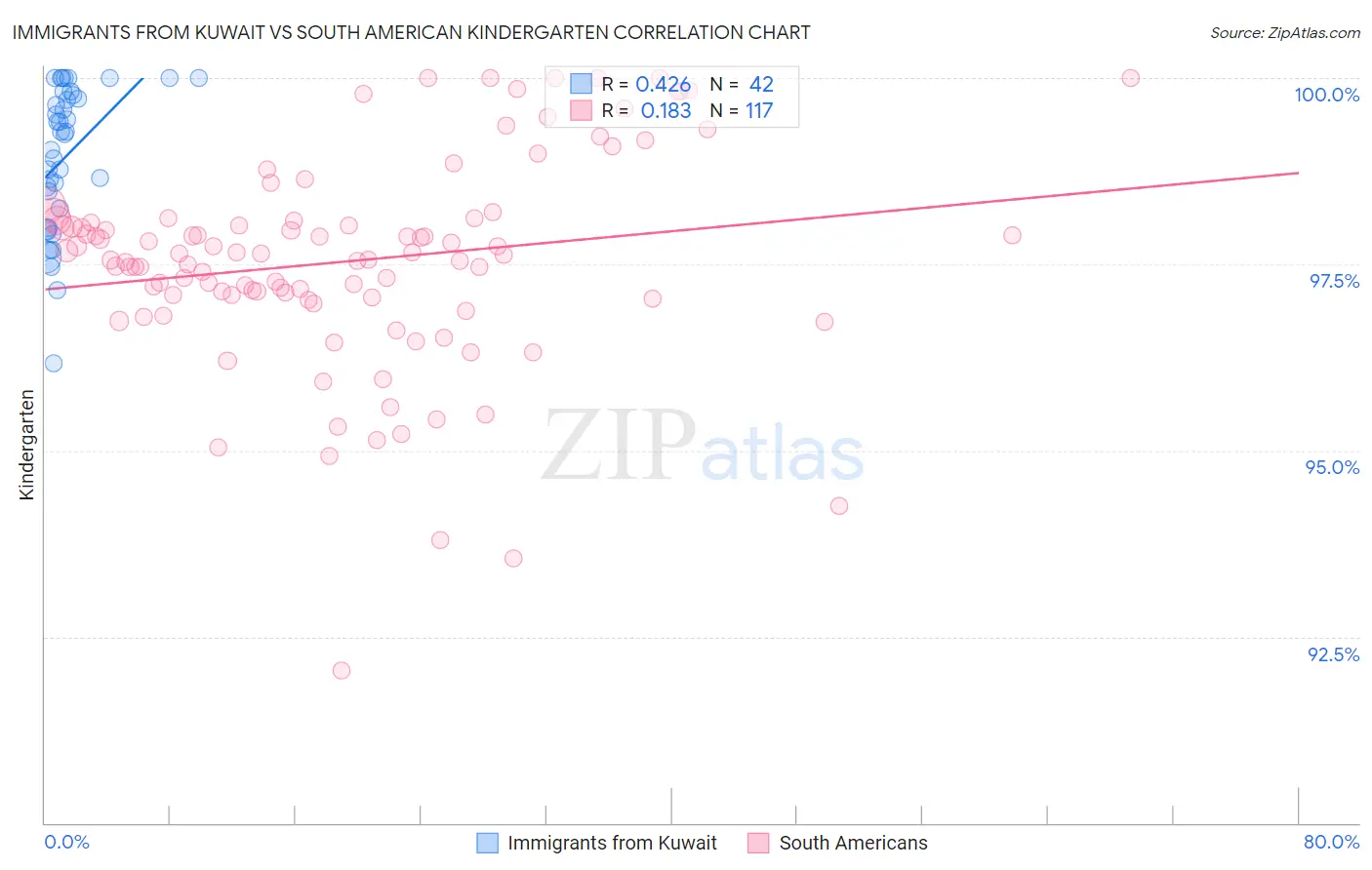 Immigrants from Kuwait vs South American Kindergarten