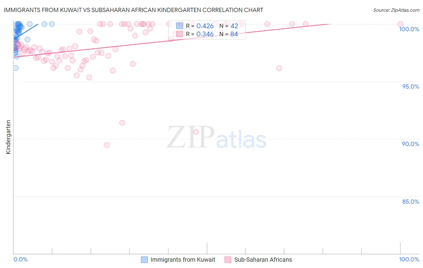 Immigrants from Kuwait vs Subsaharan African Kindergarten