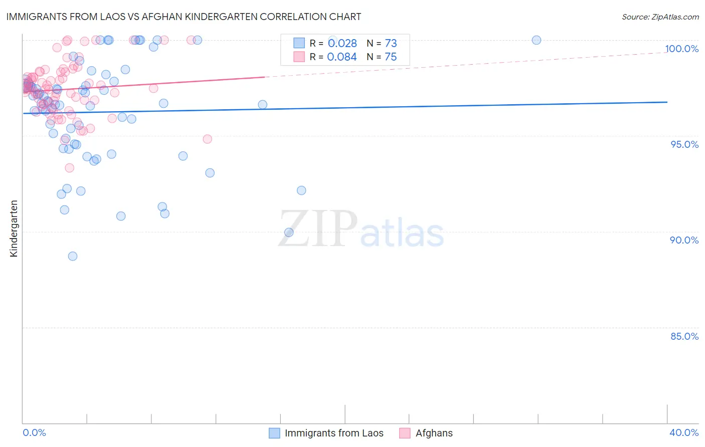 Immigrants from Laos vs Afghan Kindergarten