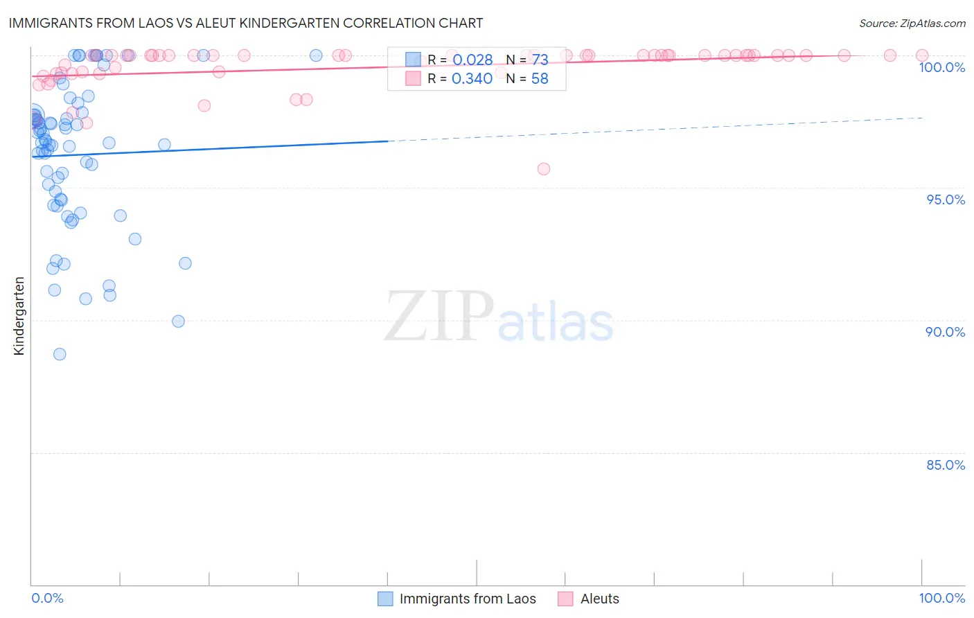 Immigrants from Laos vs Aleut Kindergarten