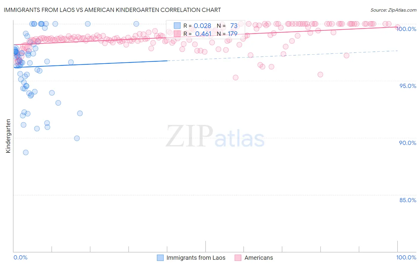 Immigrants from Laos vs American Kindergarten