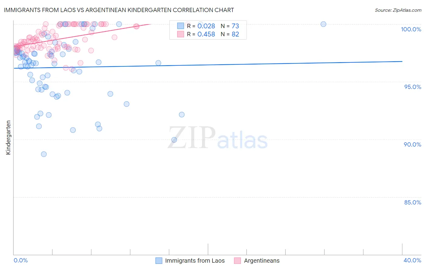 Immigrants from Laos vs Argentinean Kindergarten