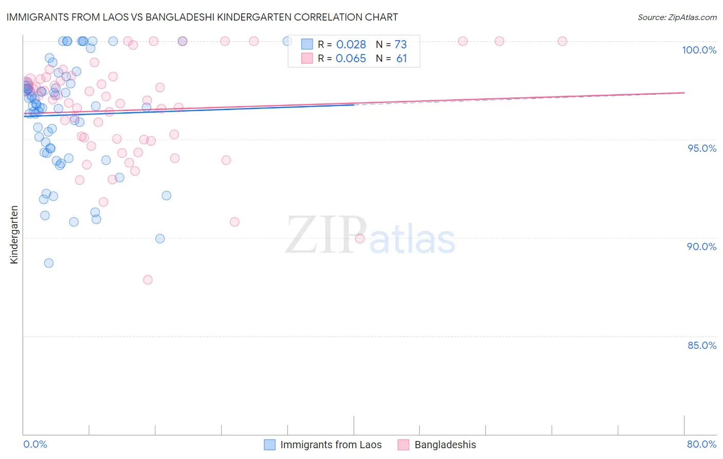 Immigrants from Laos vs Bangladeshi Kindergarten