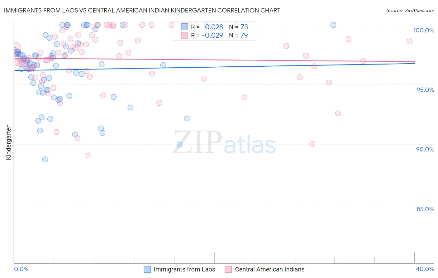 Immigrants from Laos vs Central American Indian Kindergarten