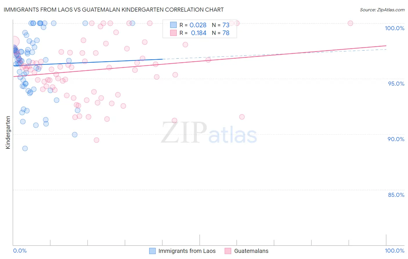 Immigrants from Laos vs Guatemalan Kindergarten