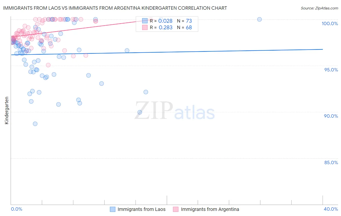 Immigrants from Laos vs Immigrants from Argentina Kindergarten