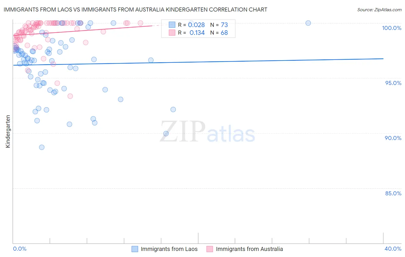 Immigrants from Laos vs Immigrants from Australia Kindergarten