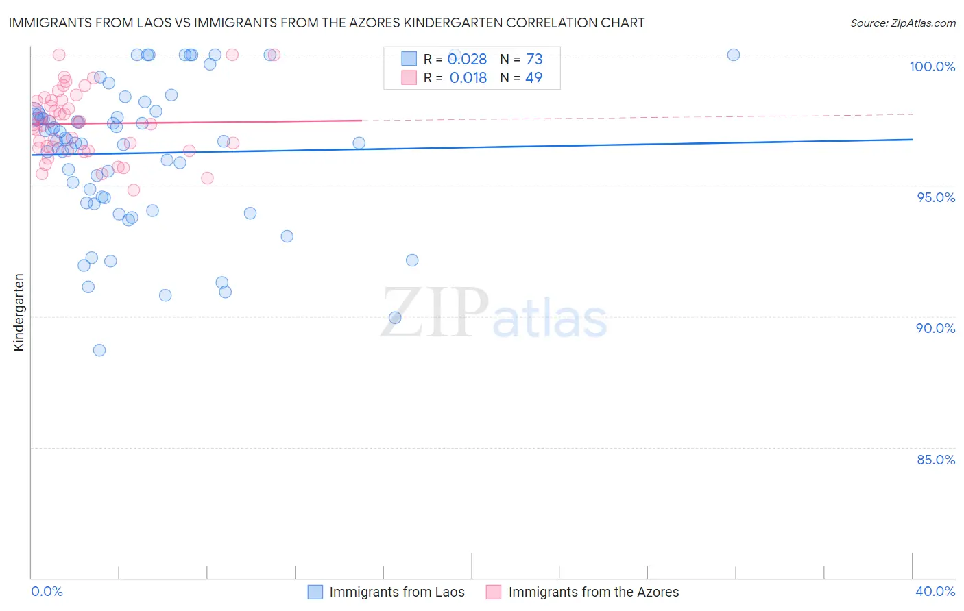 Immigrants from Laos vs Immigrants from the Azores Kindergarten