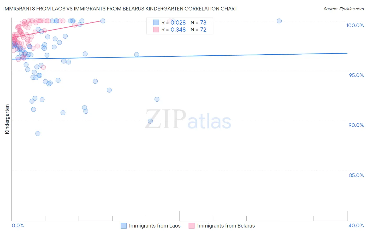 Immigrants from Laos vs Immigrants from Belarus Kindergarten