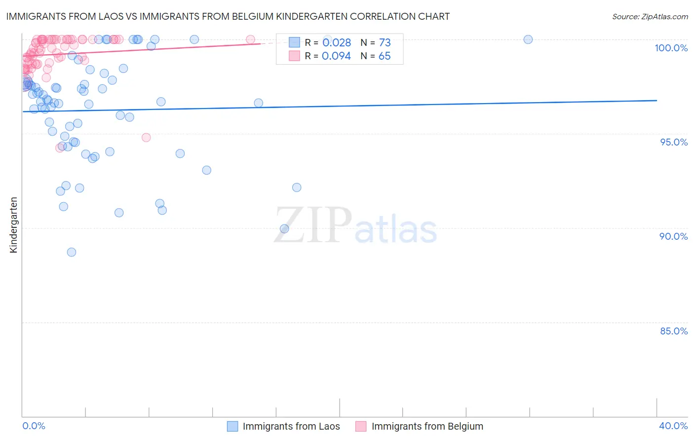Immigrants from Laos vs Immigrants from Belgium Kindergarten