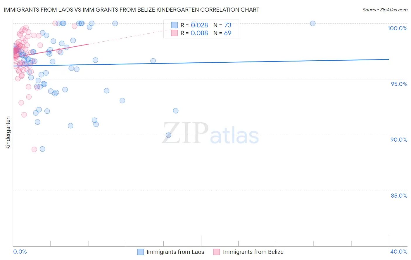 Immigrants from Laos vs Immigrants from Belize Kindergarten