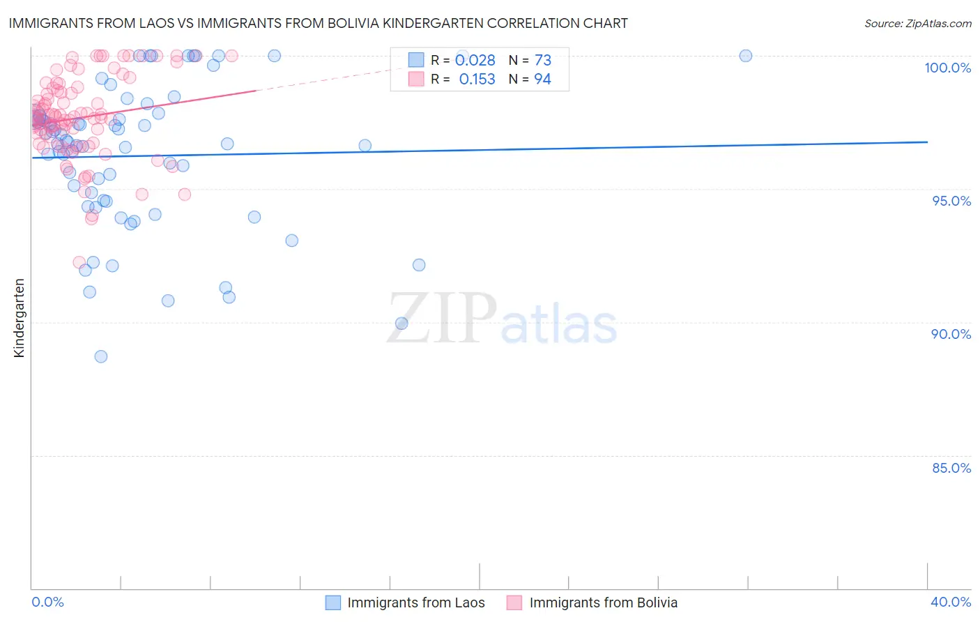 Immigrants from Laos vs Immigrants from Bolivia Kindergarten