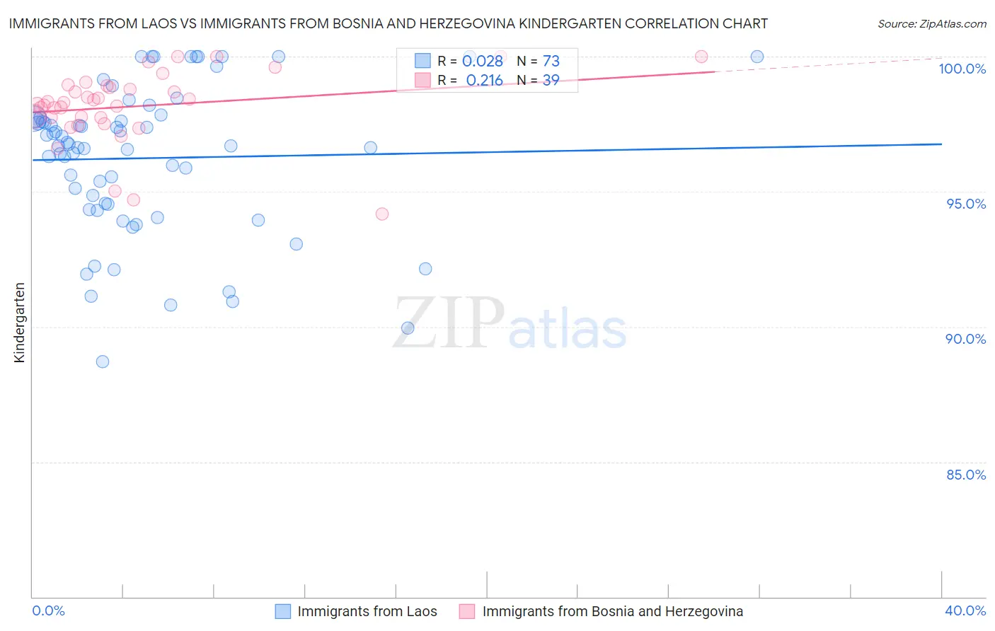 Immigrants from Laos vs Immigrants from Bosnia and Herzegovina Kindergarten