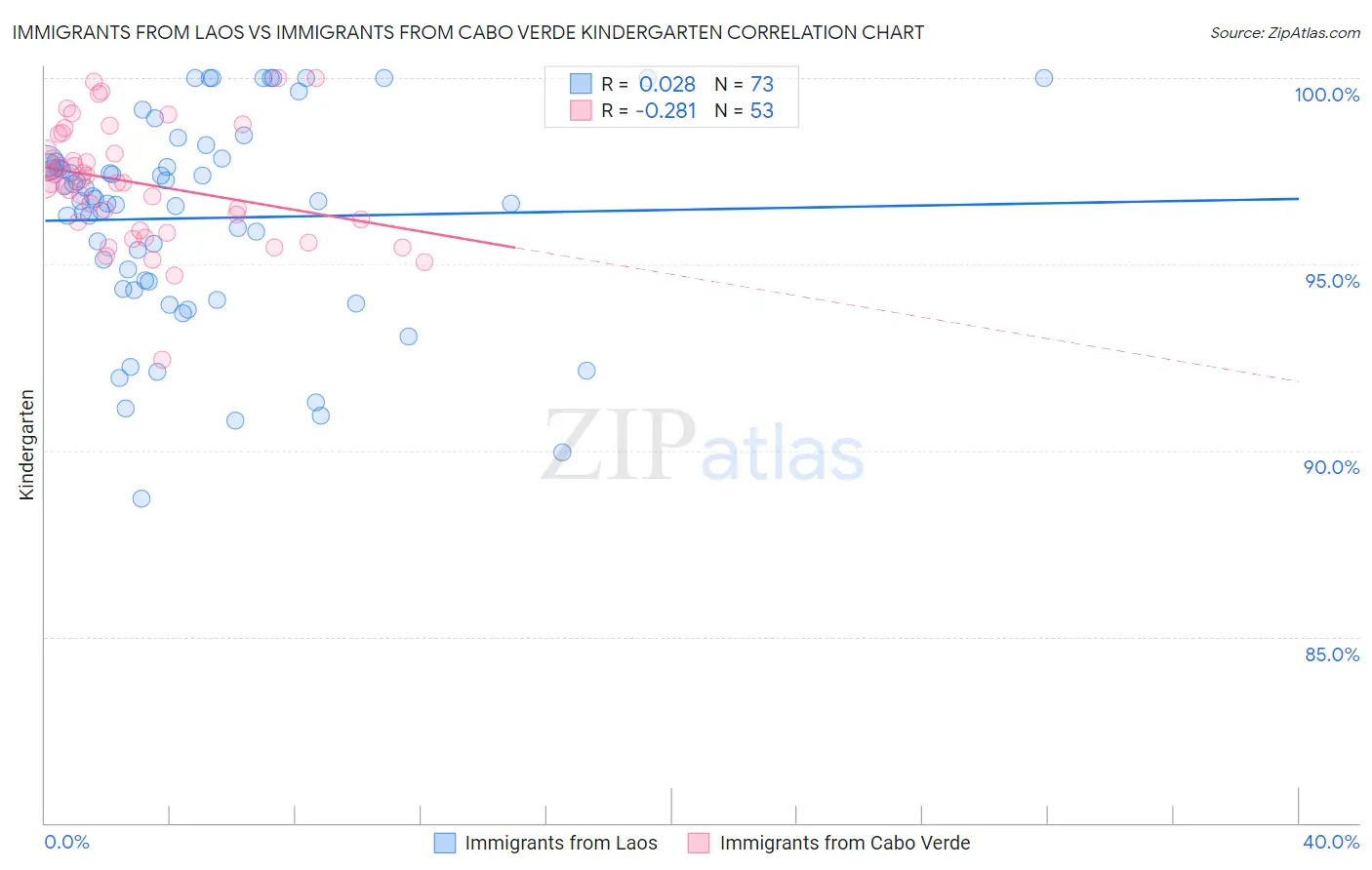Immigrants from Laos vs Immigrants from Cabo Verde Kindergarten