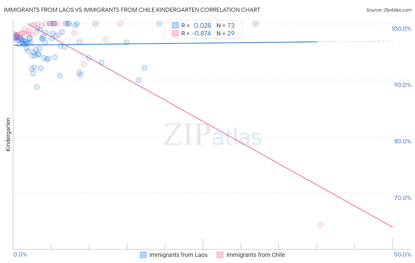 Immigrants from Laos vs Immigrants from Chile Kindergarten