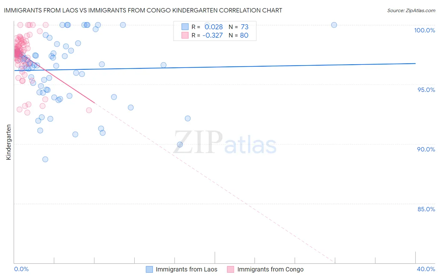 Immigrants from Laos vs Immigrants from Congo Kindergarten