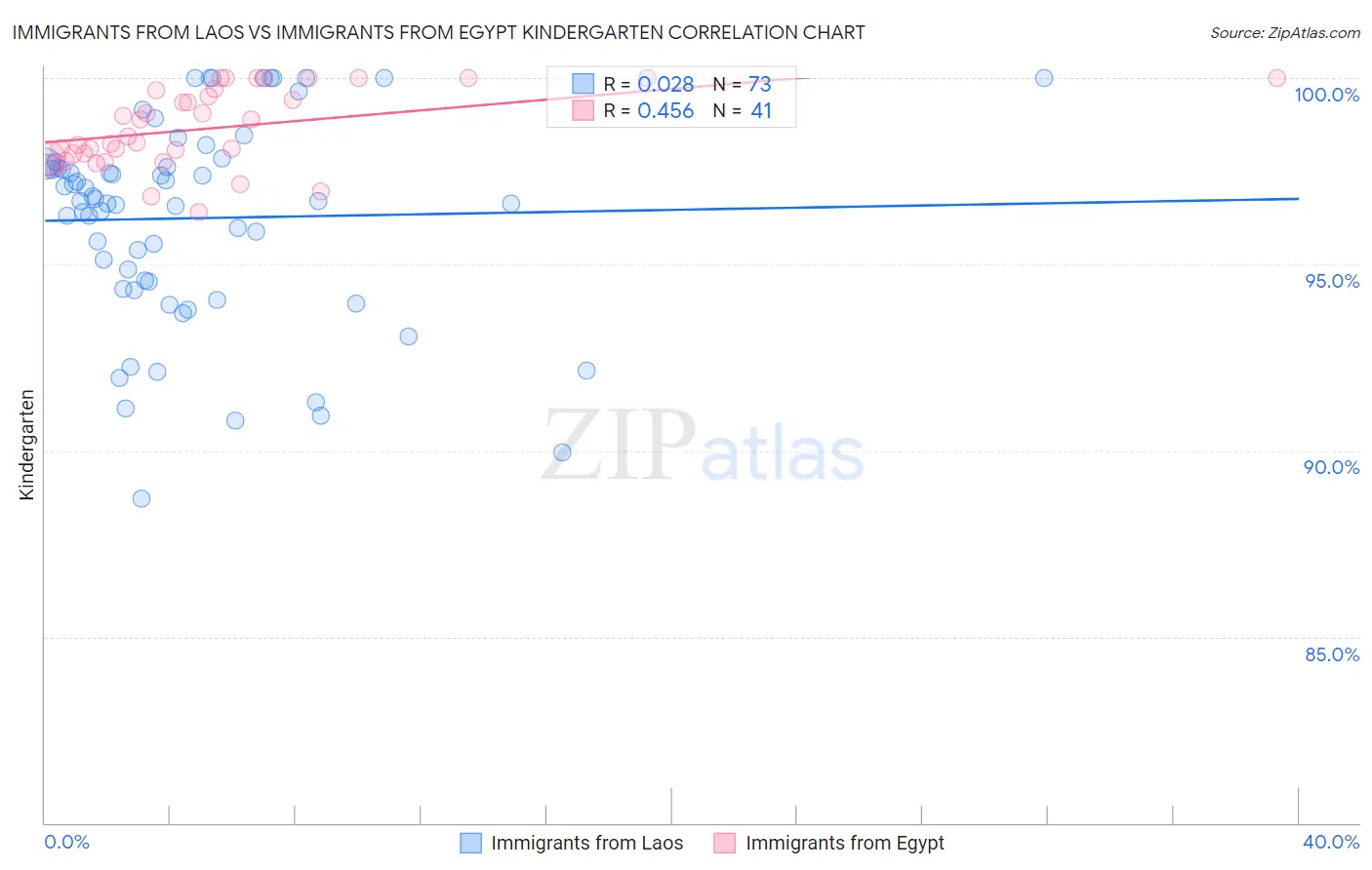 Immigrants from Laos vs Immigrants from Egypt Kindergarten