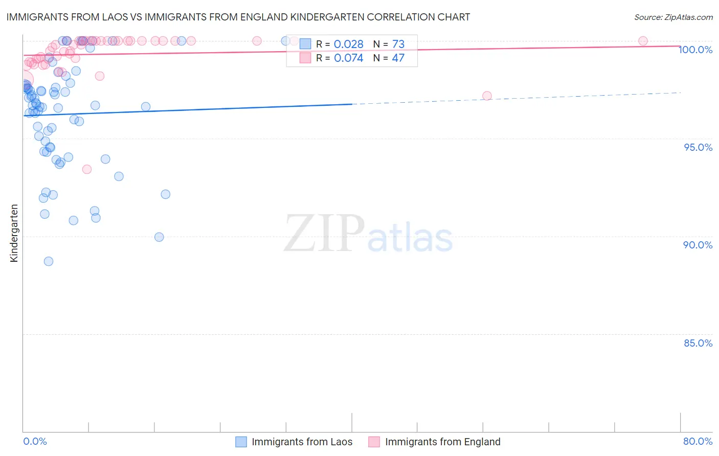 Immigrants from Laos vs Immigrants from England Kindergarten