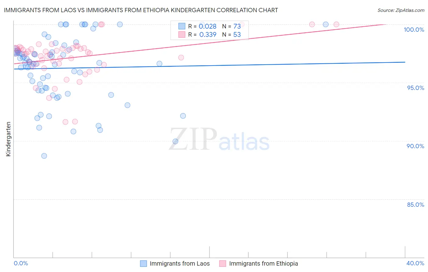 Immigrants from Laos vs Immigrants from Ethiopia Kindergarten