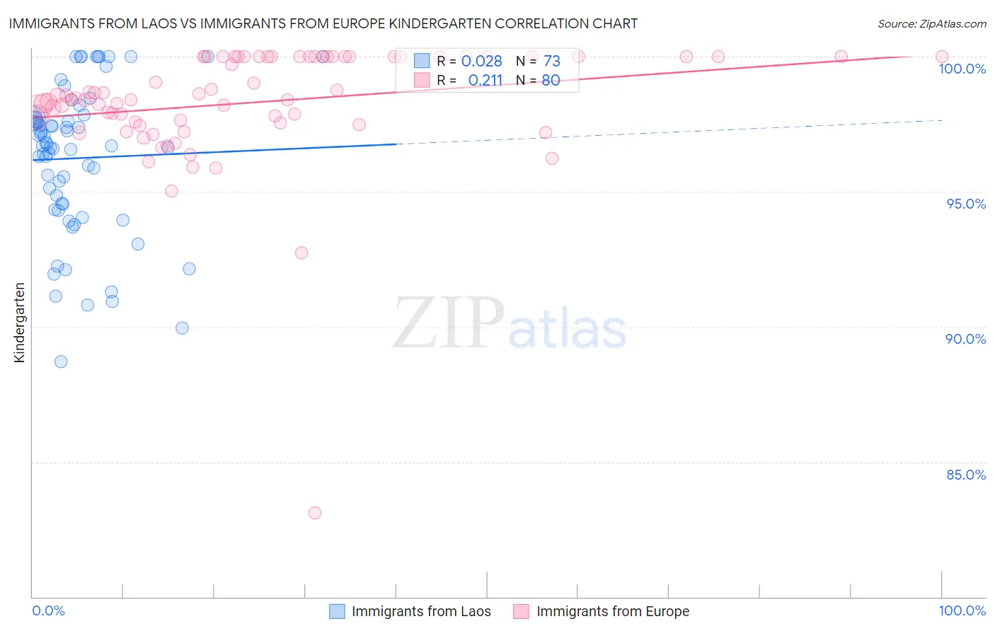 Immigrants from Laos vs Immigrants from Europe Kindergarten