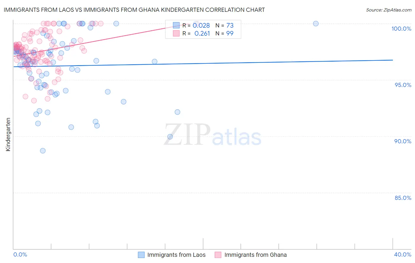 Immigrants from Laos vs Immigrants from Ghana Kindergarten