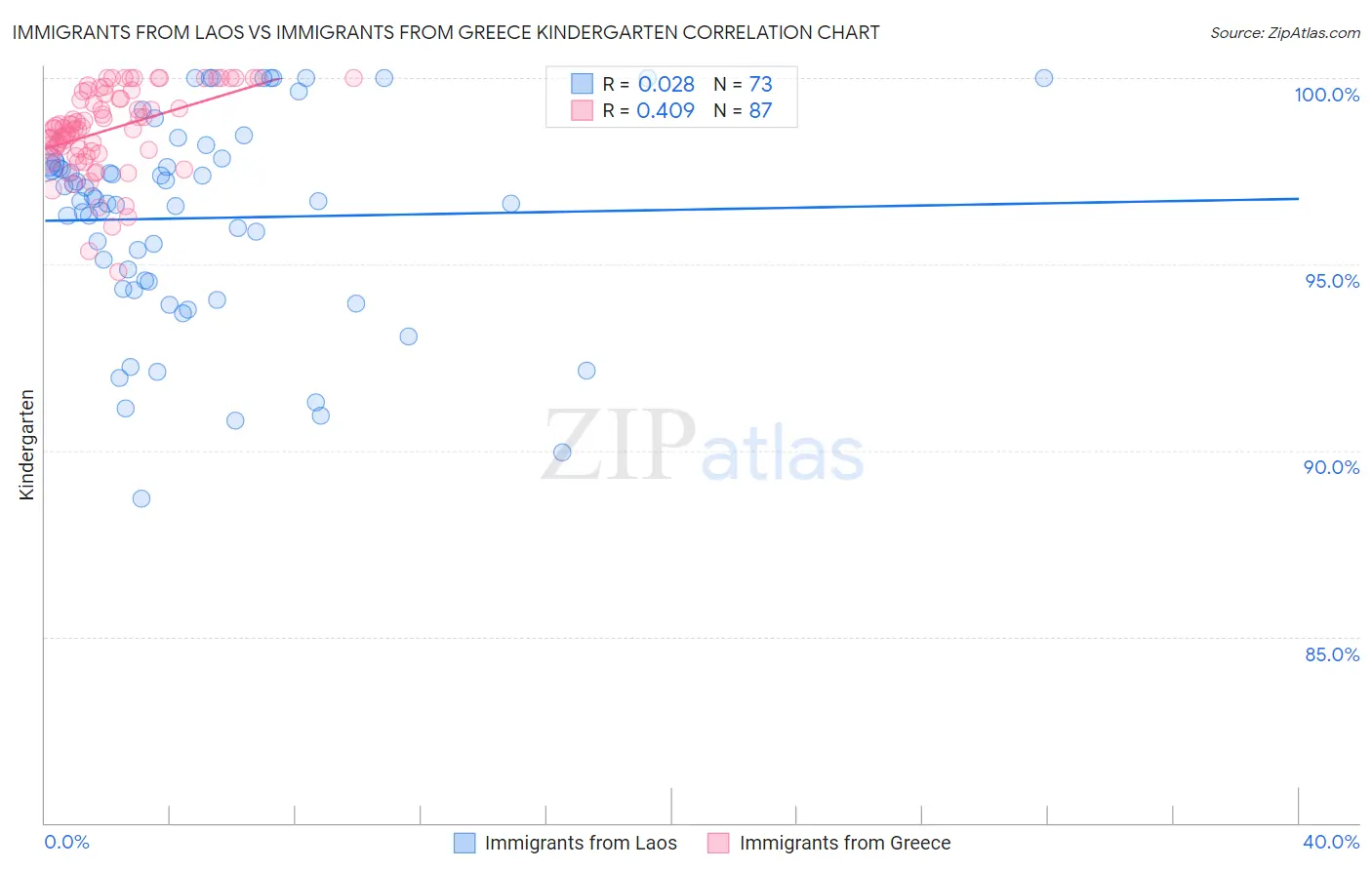 Immigrants from Laos vs Immigrants from Greece Kindergarten