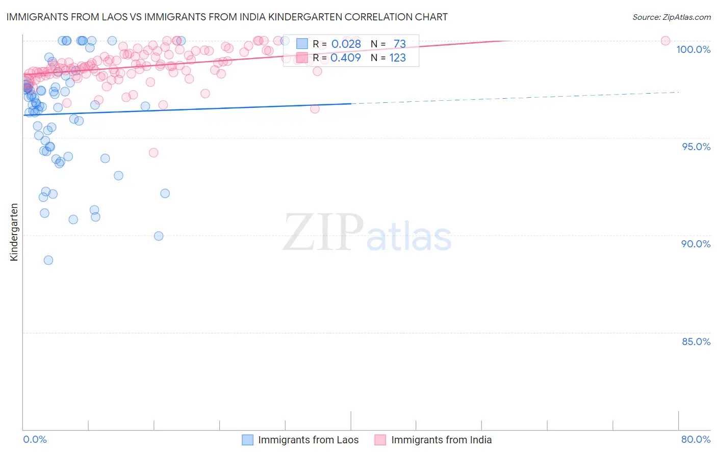 Immigrants from Laos vs Immigrants from India Kindergarten