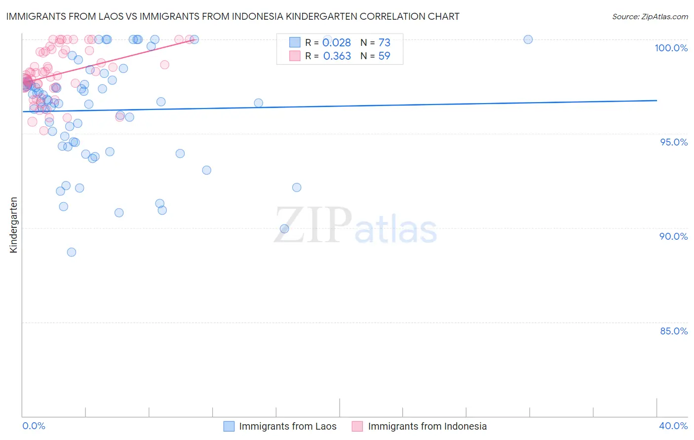 Immigrants from Laos vs Immigrants from Indonesia Kindergarten