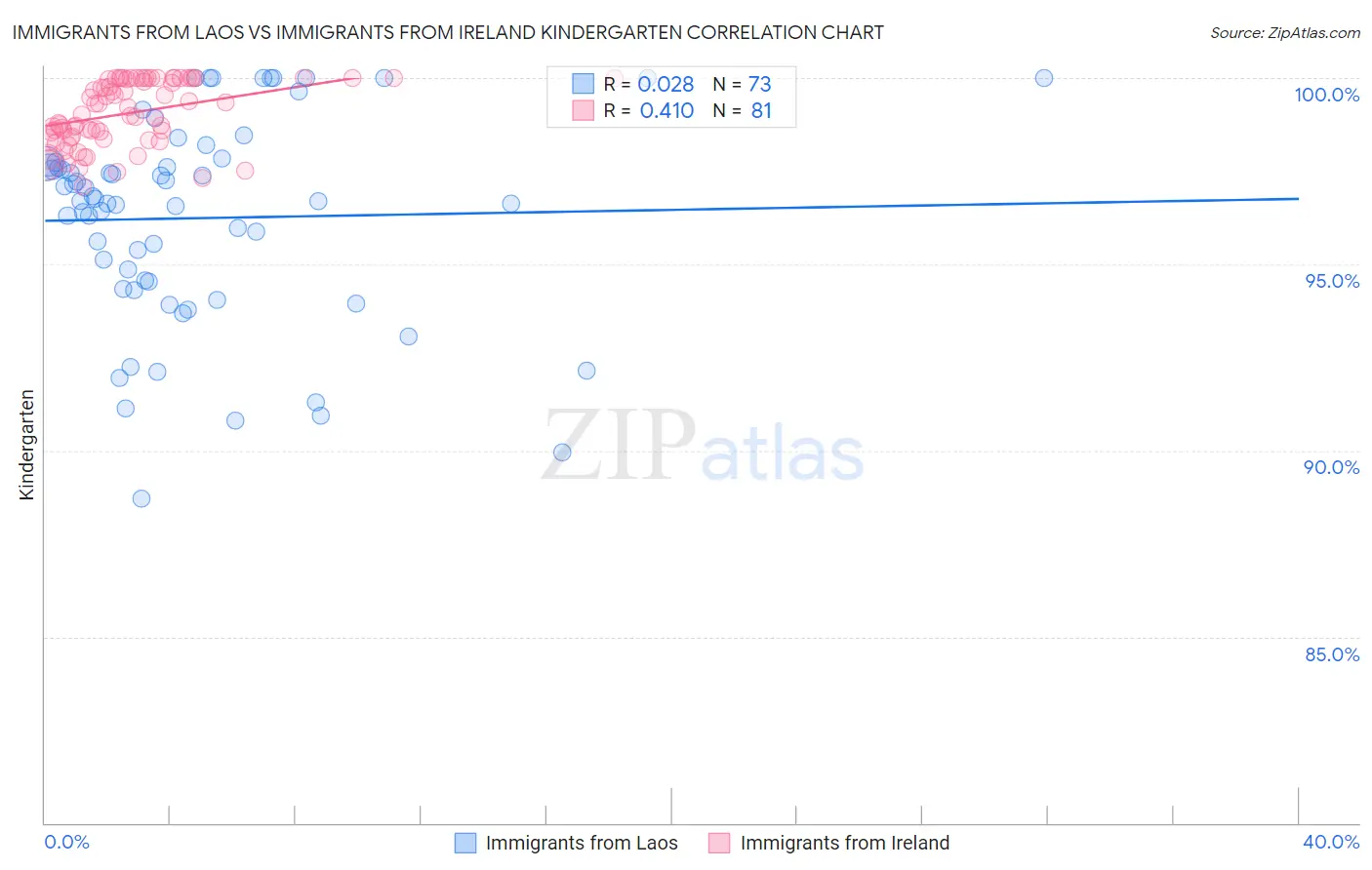 Immigrants from Laos vs Immigrants from Ireland Kindergarten