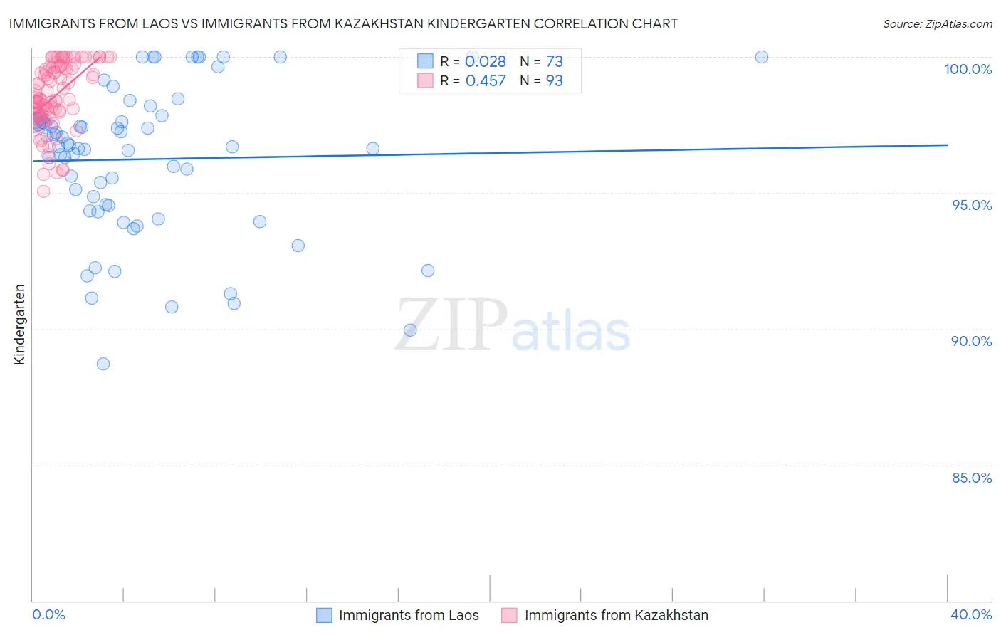 Immigrants from Laos vs Immigrants from Kazakhstan Kindergarten