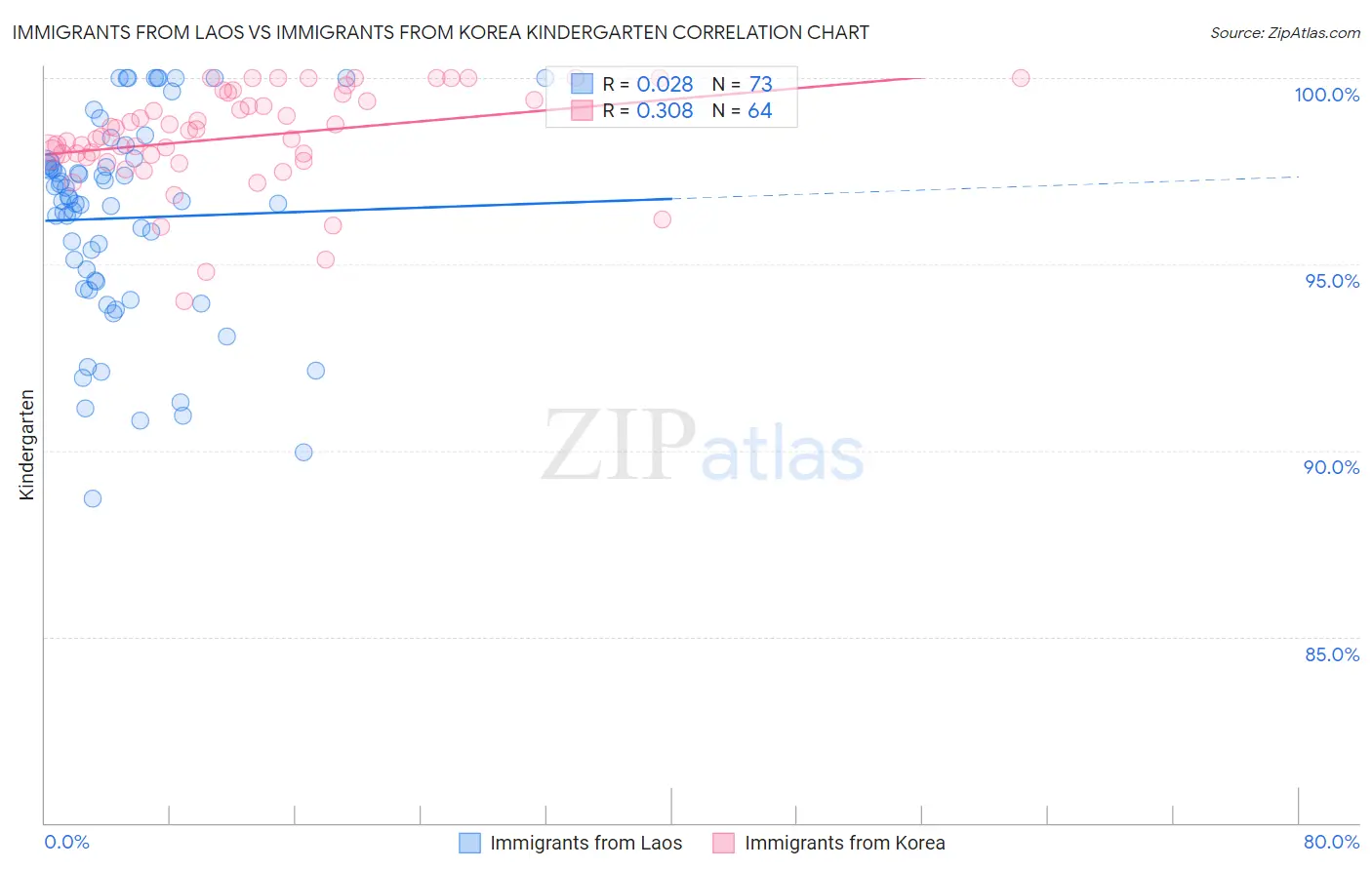 Immigrants from Laos vs Immigrants from Korea Kindergarten