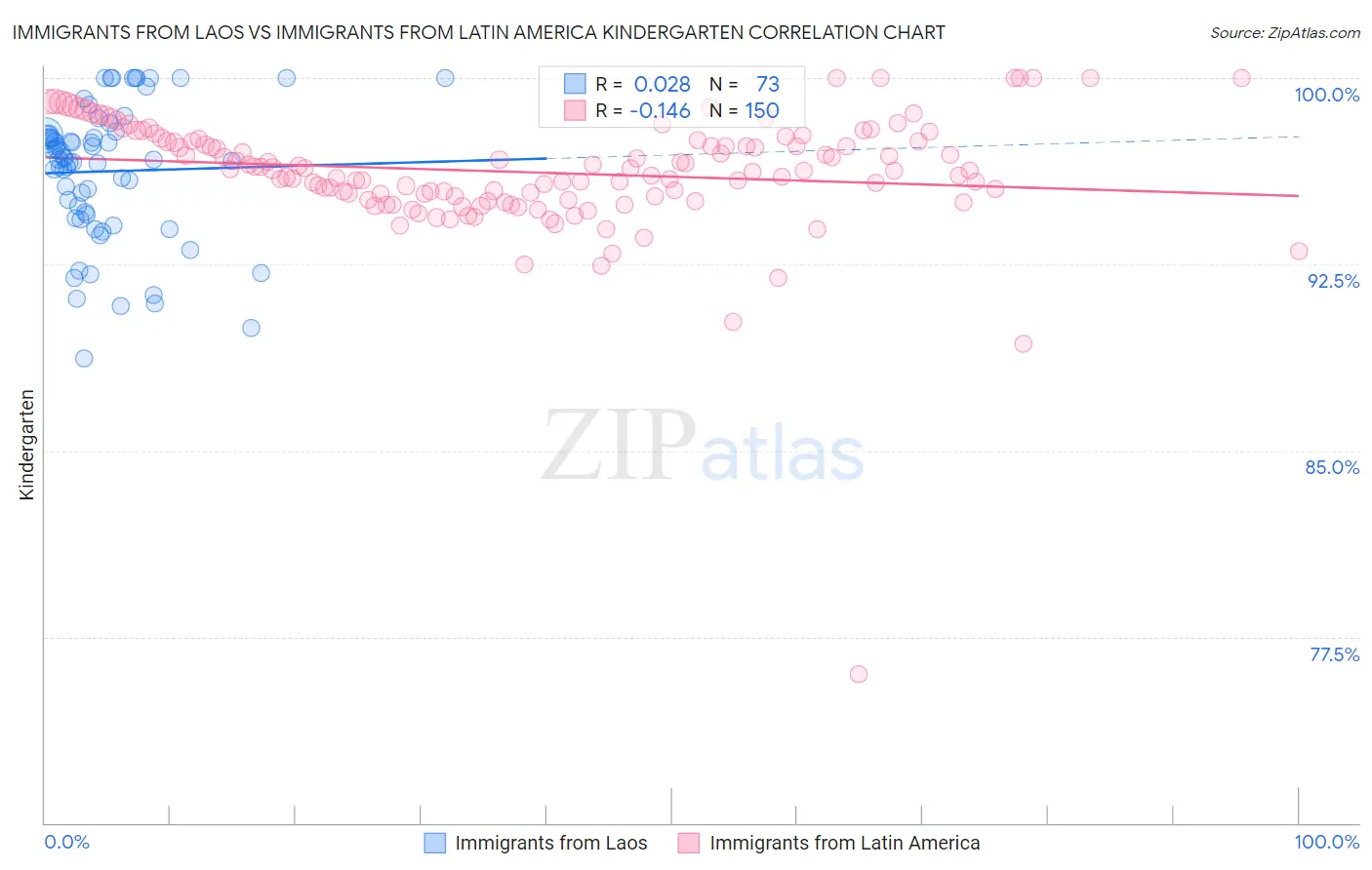 Immigrants from Laos vs Immigrants from Latin America Kindergarten
