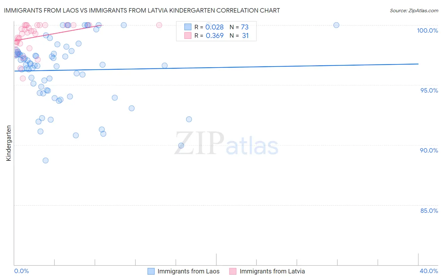 Immigrants from Laos vs Immigrants from Latvia Kindergarten