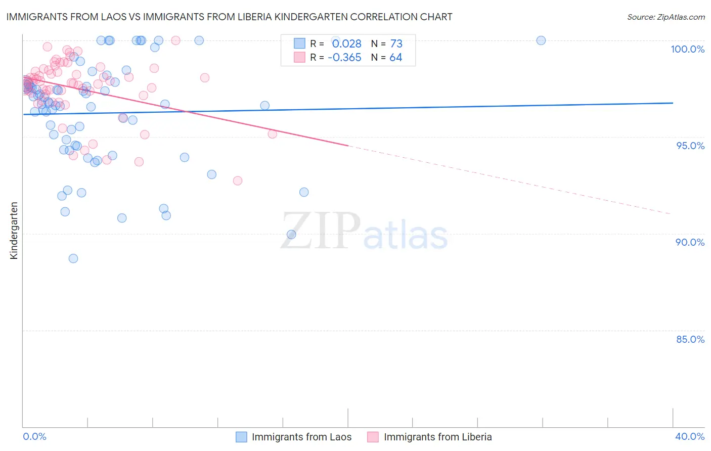 Immigrants from Laos vs Immigrants from Liberia Kindergarten