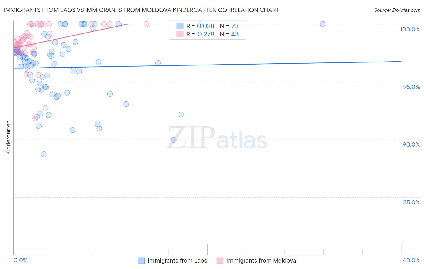 Immigrants from Laos vs Immigrants from Moldova Kindergarten