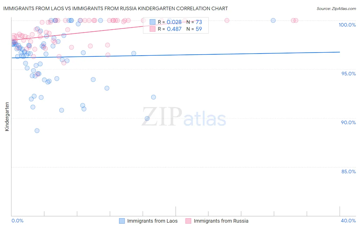 Immigrants from Laos vs Immigrants from Russia Kindergarten