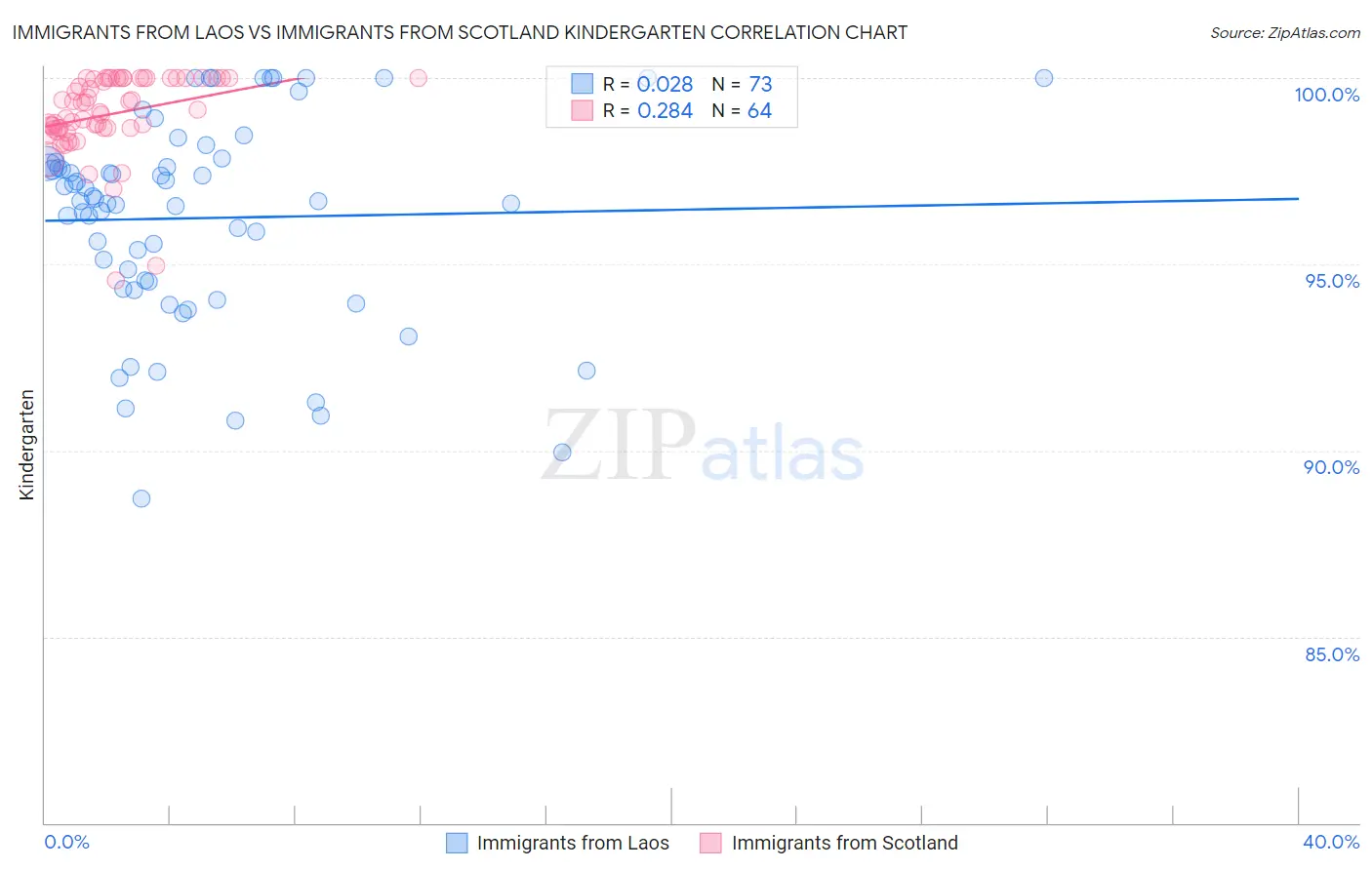 Immigrants from Laos vs Immigrants from Scotland Kindergarten