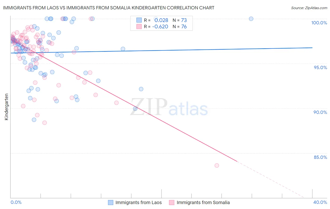 Immigrants from Laos vs Immigrants from Somalia Kindergarten