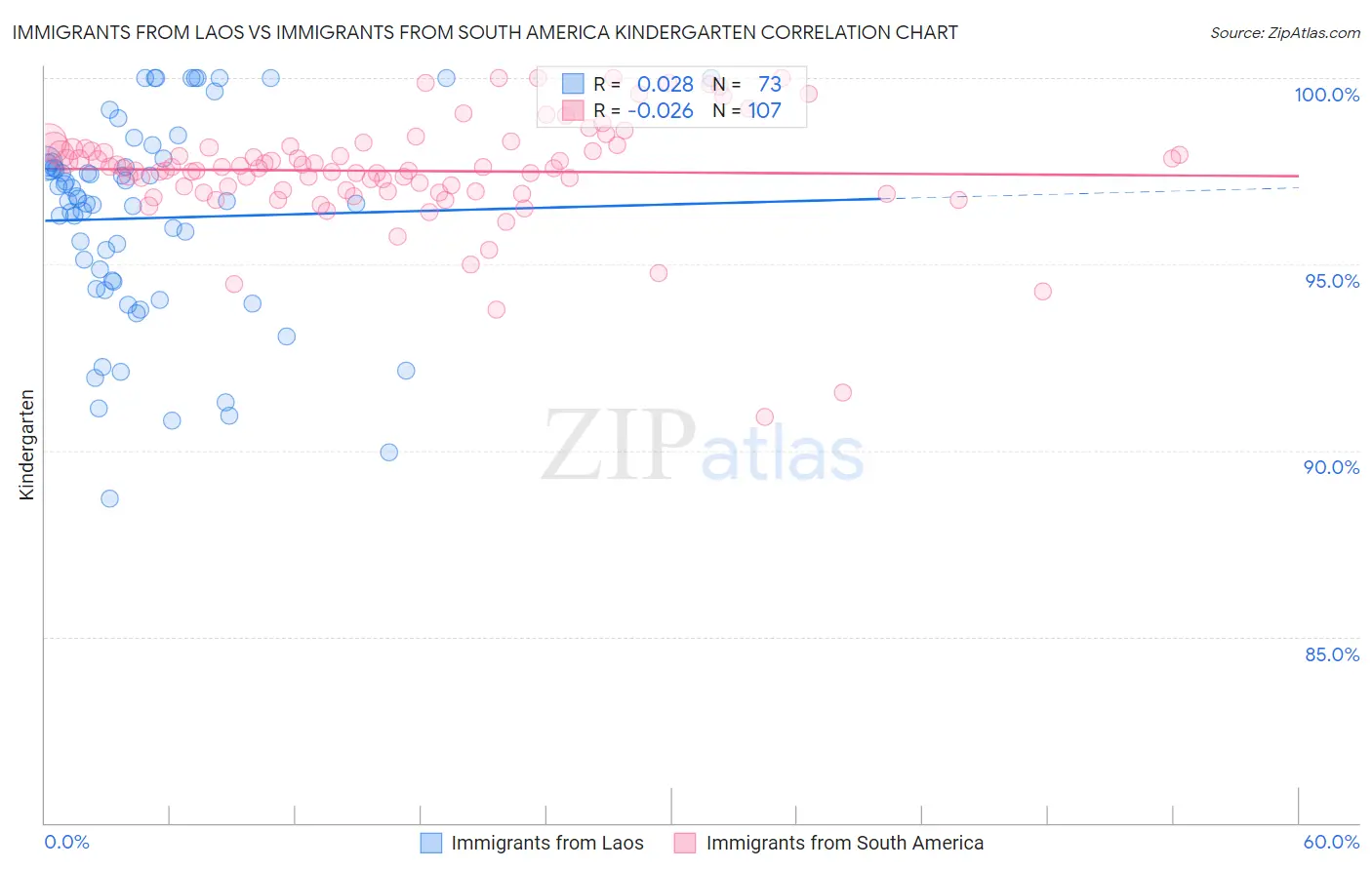 Immigrants from Laos vs Immigrants from South America Kindergarten