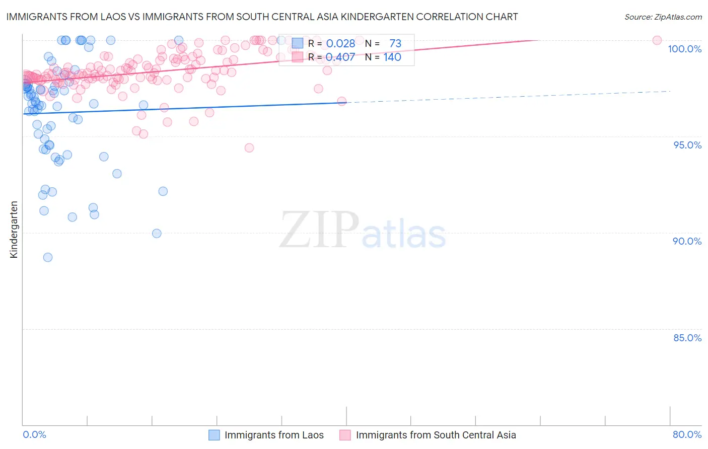Immigrants from Laos vs Immigrants from South Central Asia Kindergarten