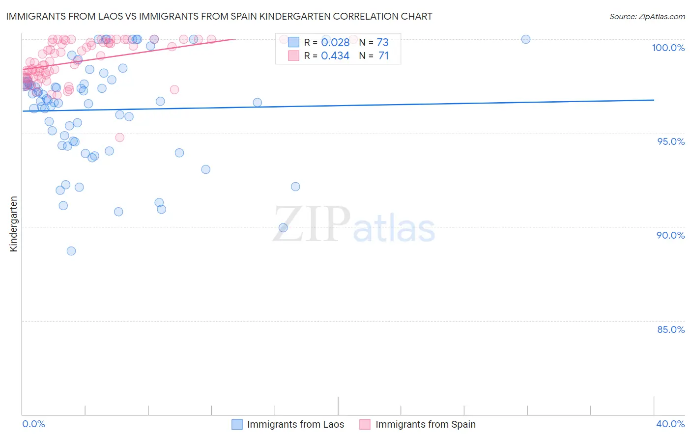 Immigrants from Laos vs Immigrants from Spain Kindergarten