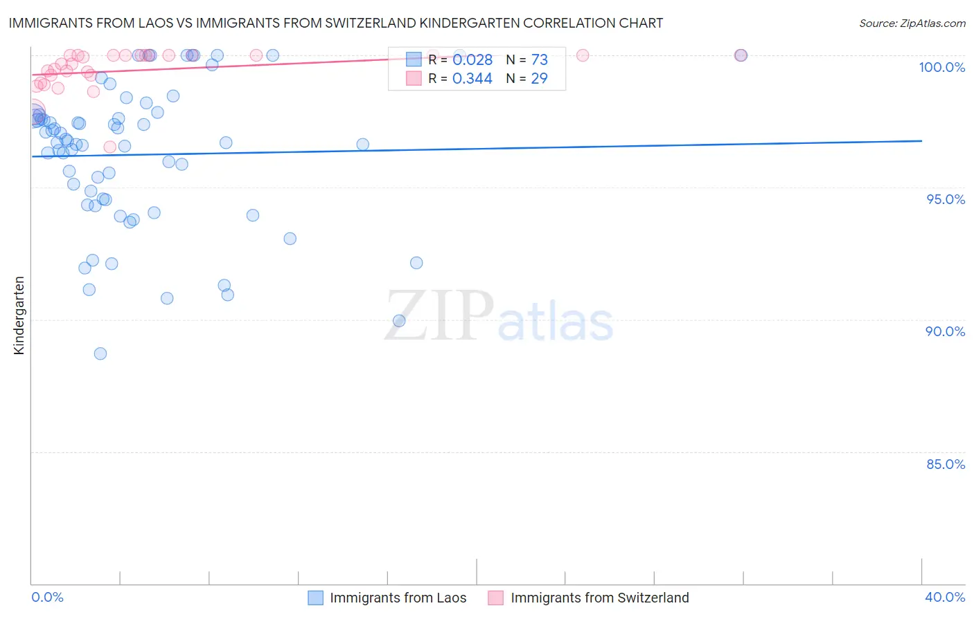 Immigrants from Laos vs Immigrants from Switzerland Kindergarten