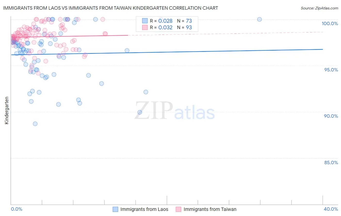 Immigrants from Laos vs Immigrants from Taiwan Kindergarten