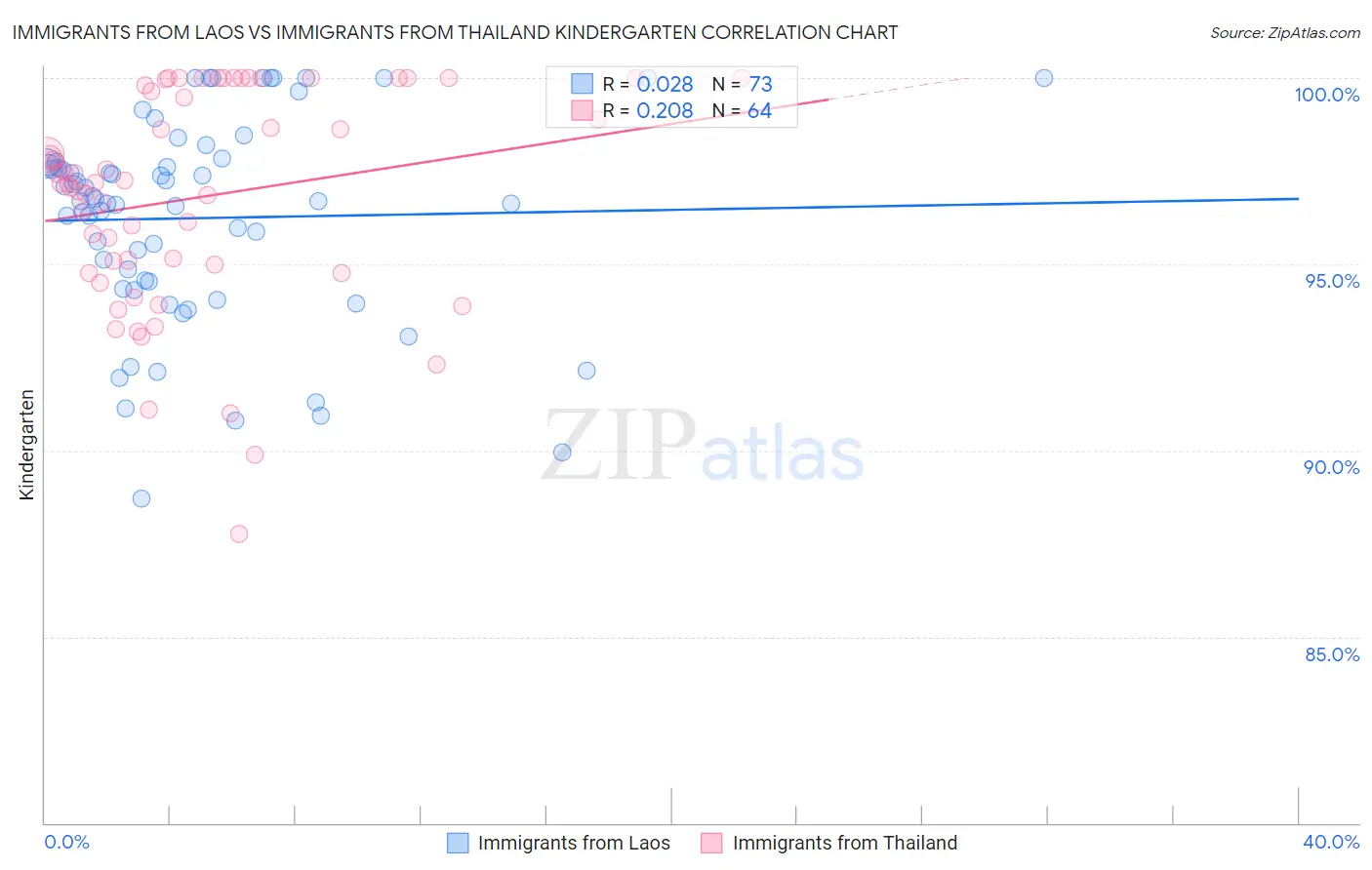 Immigrants from Laos vs Immigrants from Thailand Kindergarten