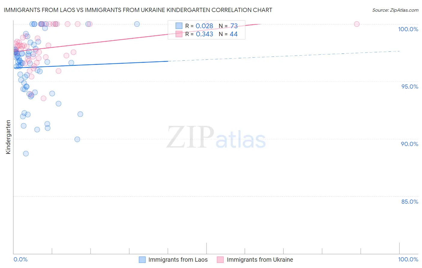 Immigrants from Laos vs Immigrants from Ukraine Kindergarten