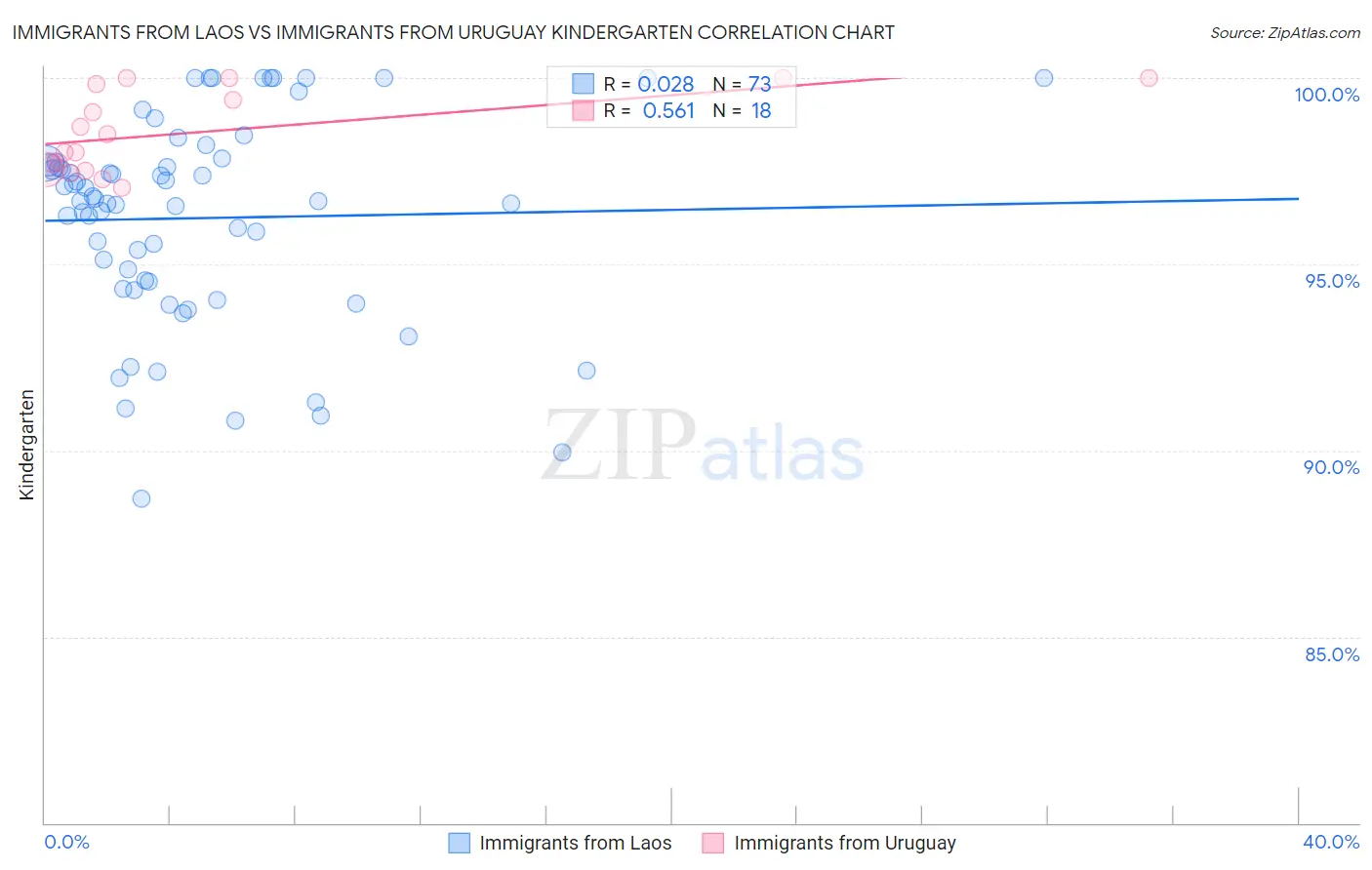 Immigrants from Laos vs Immigrants from Uruguay Kindergarten