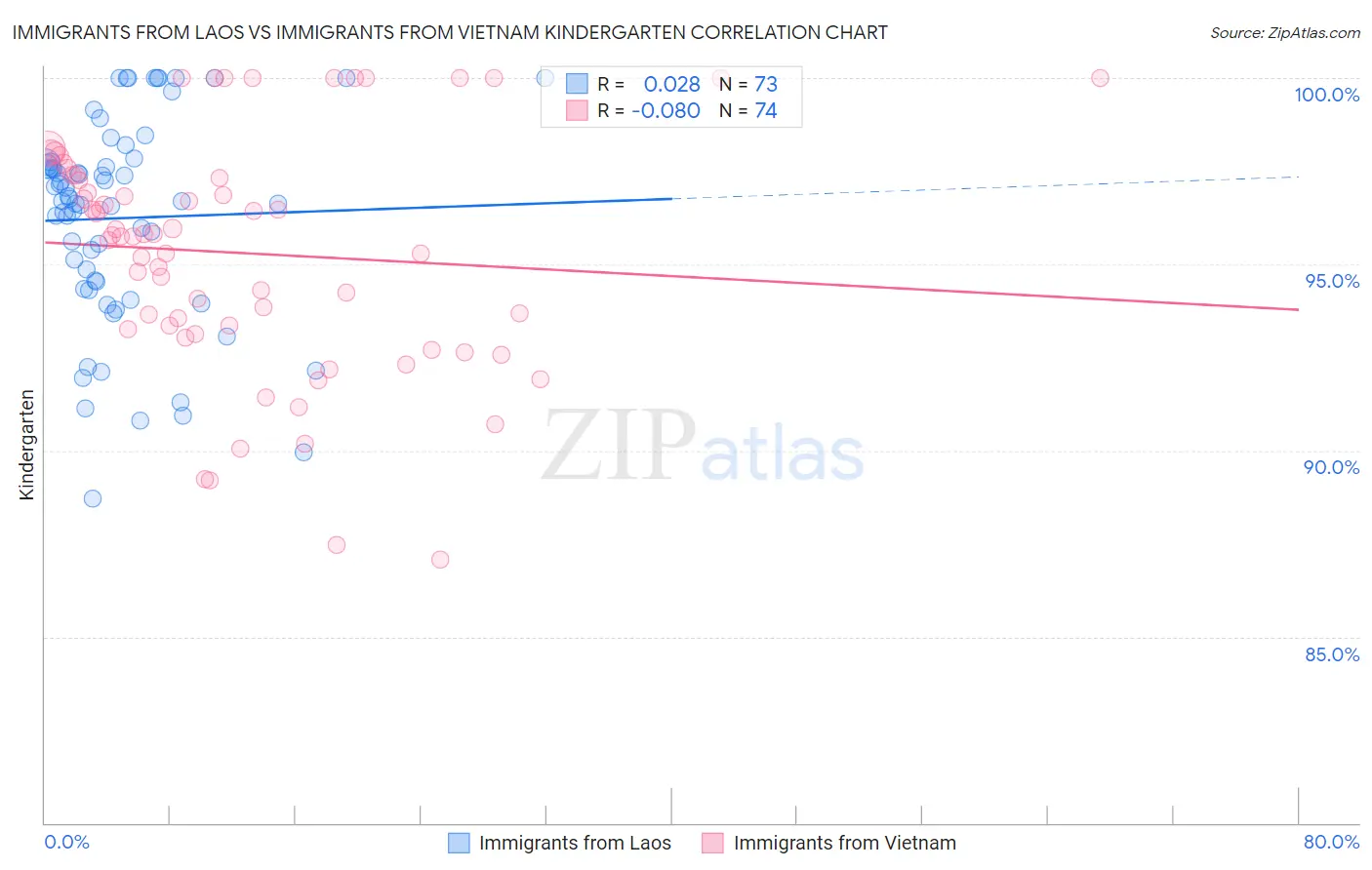 Immigrants from Laos vs Immigrants from Vietnam Kindergarten