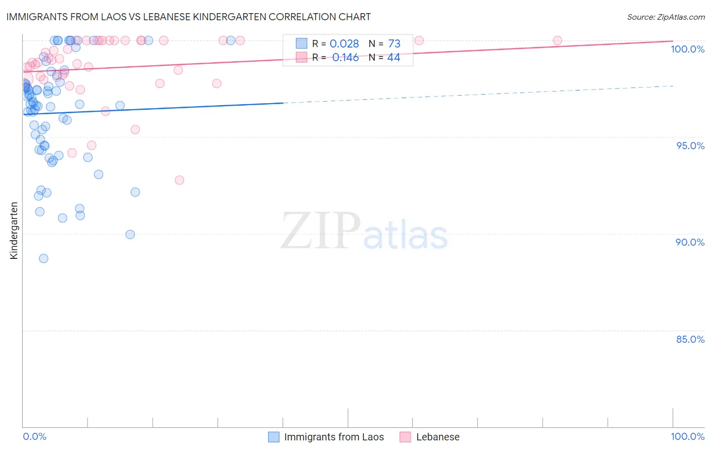 Immigrants from Laos vs Lebanese Kindergarten